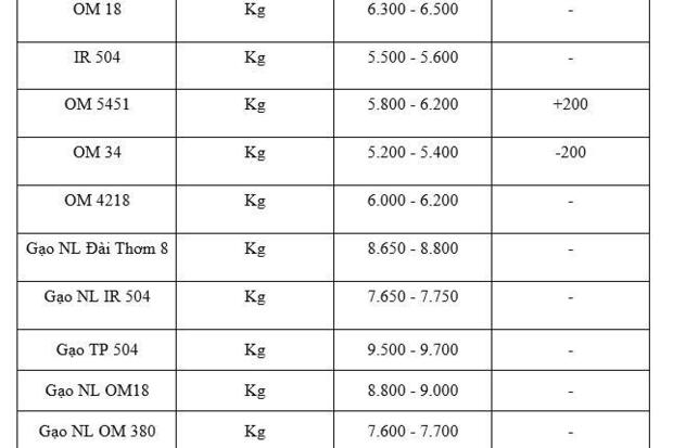 Giá lúa gạo hôm nay ngày 28/1/2026: Lúa tươi tăng giảm trái chiều