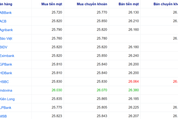 Tỷ giá USD ngày 3/2/2026: Ngân hàng tăng