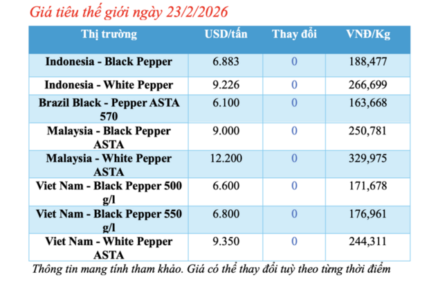 Giá tiêu hôm nay 23/2/2026: Bật tăng 1.000 đồng/kg