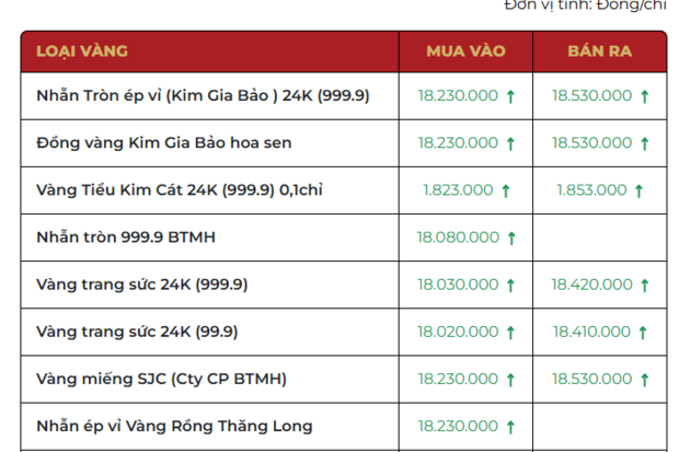 Giá vàng Bảo Tín Mạnh Hải điều chỉnh ra sao trước ngày vía Thần Tài?