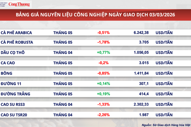 Giá dầu Brent tăng gần 4,6% lên mốc 81,4 USD/thùng