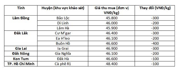 giá nong sản hom nay: tieu giảm sau 2.000 d/kg, cà phe giảm nhẹ hinh anh 2