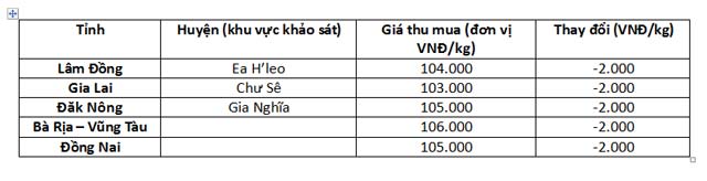 giá nong sản hom nay: tieu giảm sau 2.000 d/kg, cà phe giảm nhẹ hinh anh 3