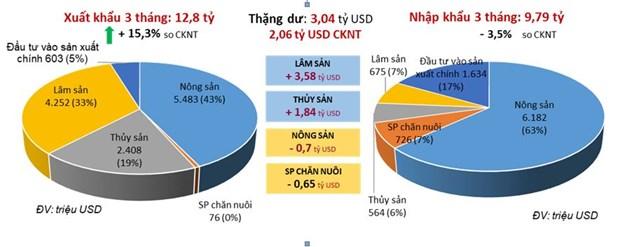 Hoa Ky la thi truong xuat khau nong san lon nhat cua VN trong quy 1 hinh anh 1