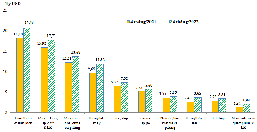 rị giá xuất khẩu của một số nhóm hàng lớn trong 4 tháng/2021 và 4 tháng/2022