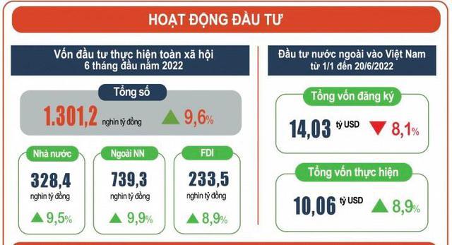 Vốn FDI thực hiện tăng cao nhất trong 5 năm - Ảnh 1. Vốn FDI thực hiện tăng cao nhất trong 5 năm - Ảnh 1.