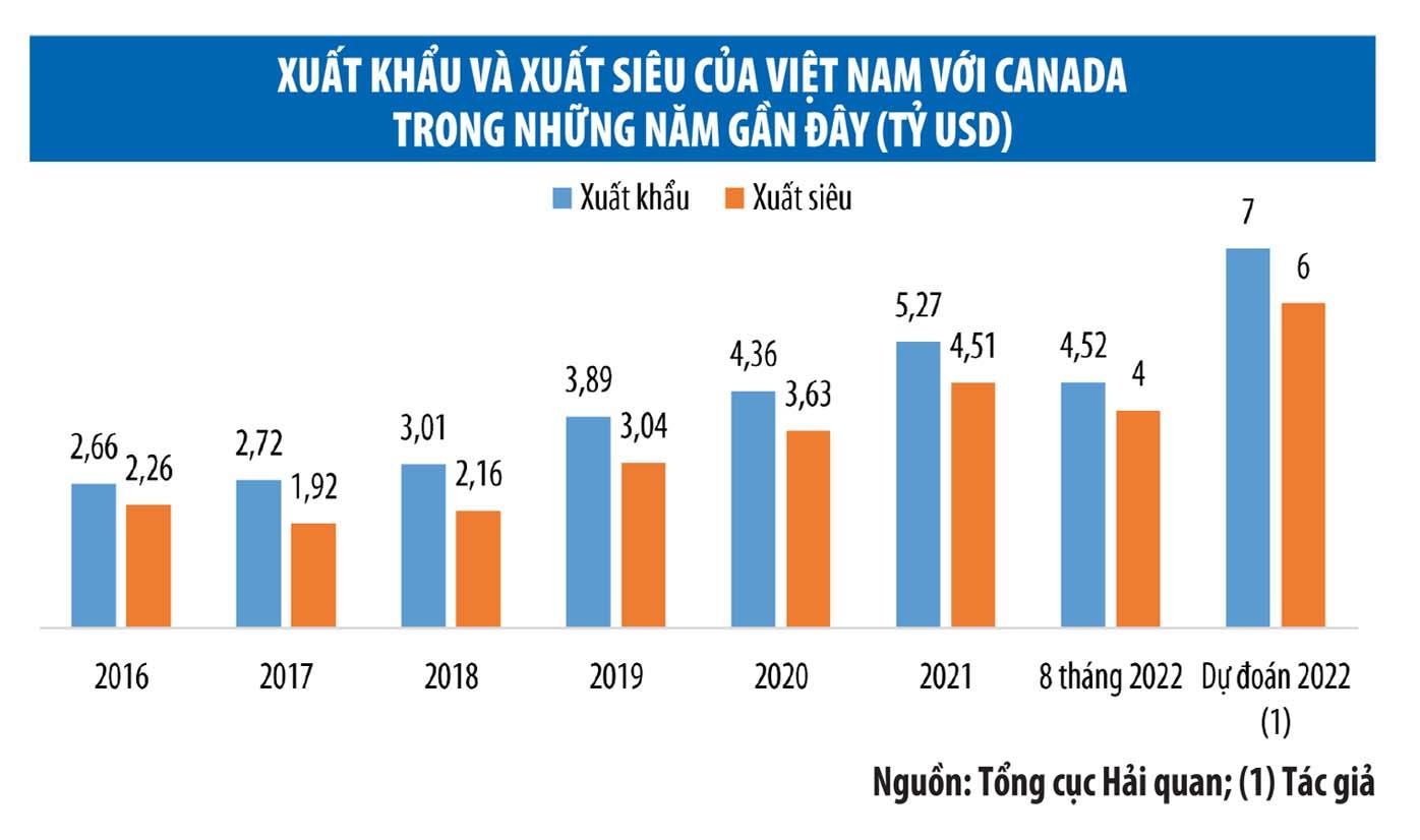 Canada - thị trường xuất khẩu, xuất siêu lớn của Việt Nam