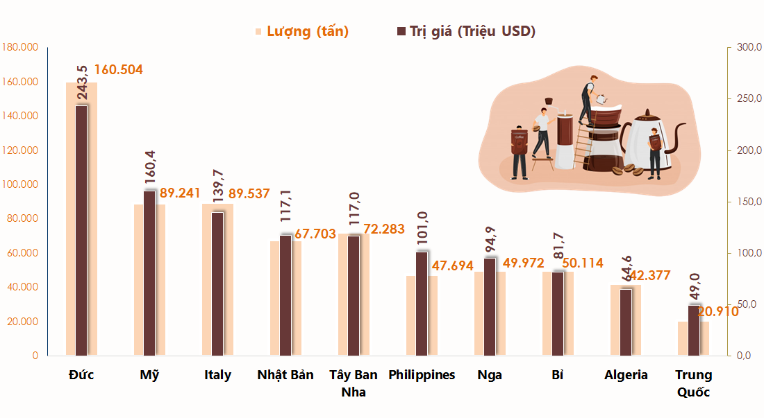 Top 10 thị trường Việt Nam xuất khẩu cà phê nhiều nhất 7 tháng 2020