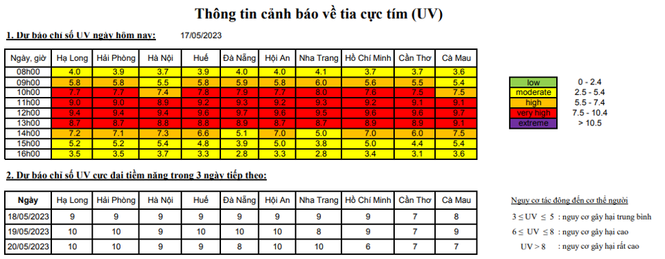 Hôm nay 17/5, chỉ số UV gây hại cao, cảnh báo tia cực tím