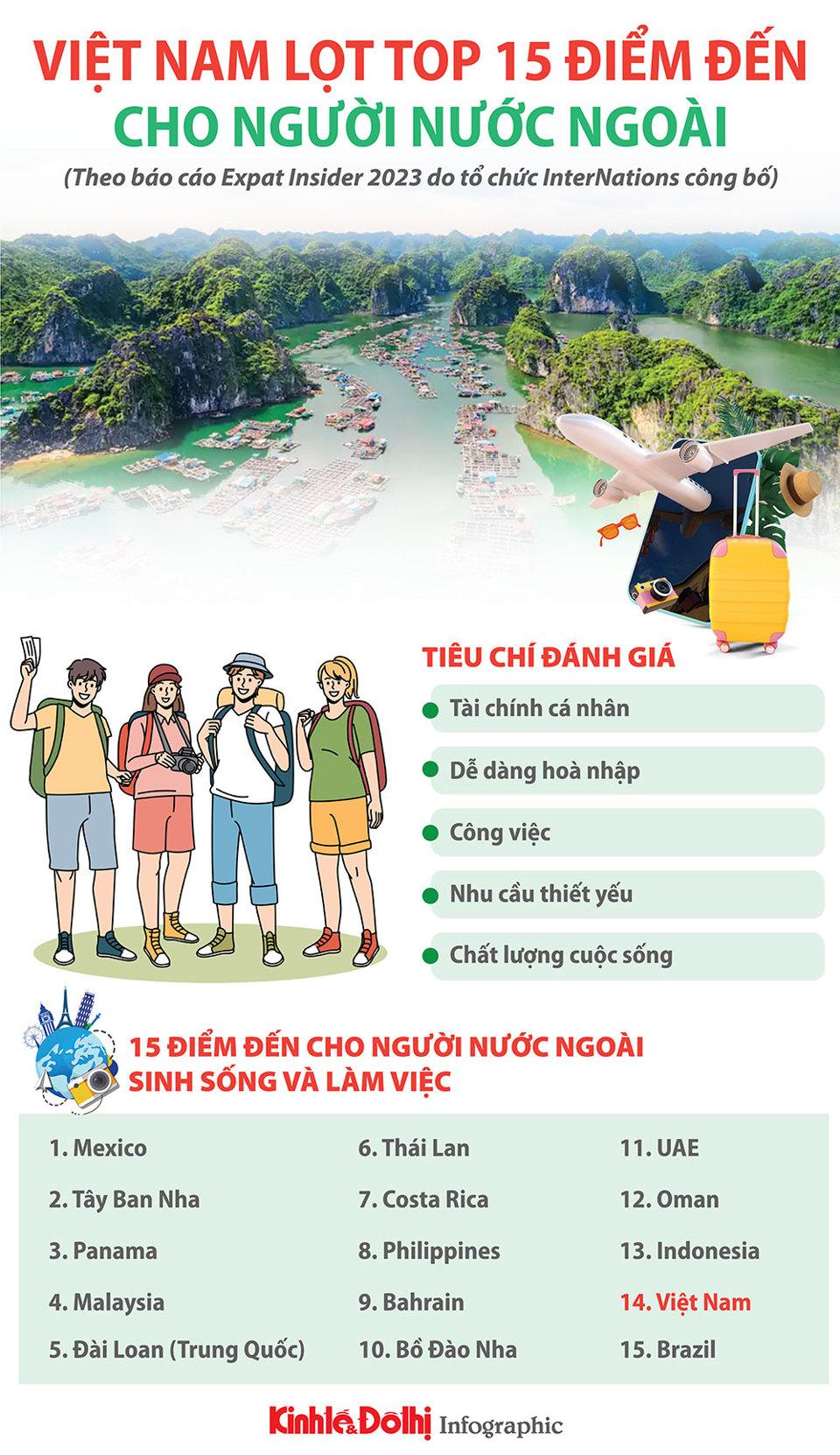 Việt Nam lọt top 15 điểm đến cho người nước ngoài - Ảnh 1