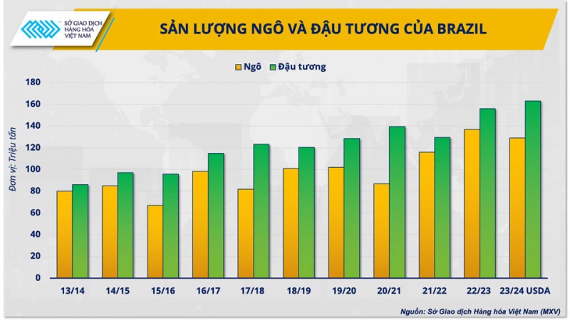 El Nino liệu có khiến giá nguyên liệu chăn nuôi tăng mạnh?