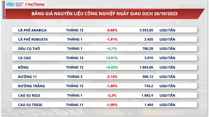 Giá đường lao dốc sau khi chạm đỉnh 12 năm