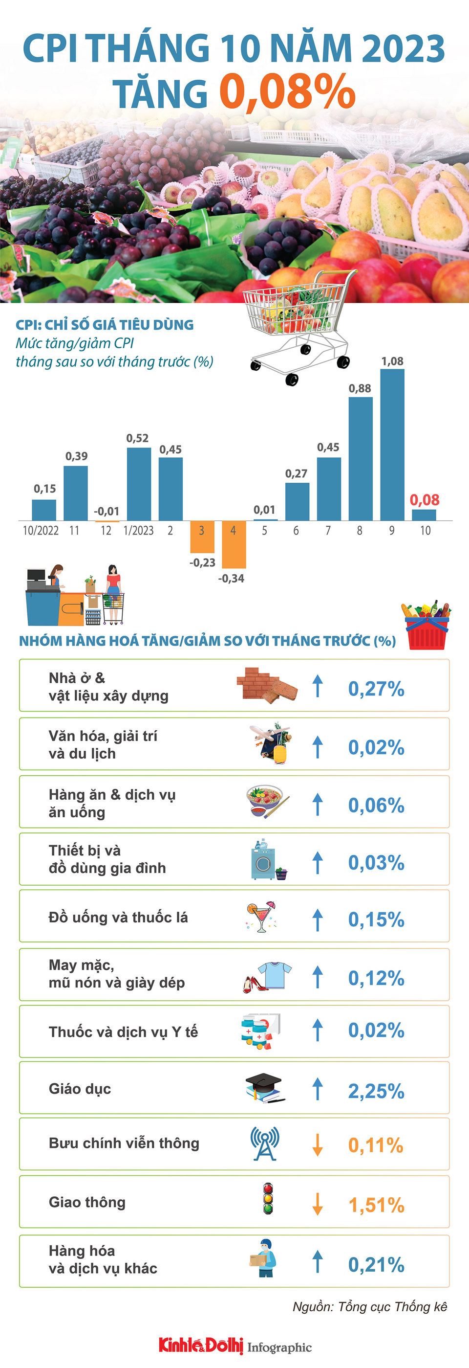 Chỉ số giá tiêu dùng tháng 10/2023 tăng nhẹ - Ảnh 1