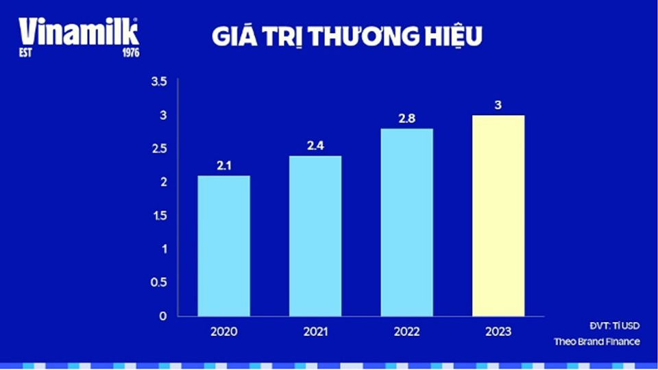 Vượt “gió ngược”, Vinamilk khôi phục thị phần nội địa - Ảnh 1