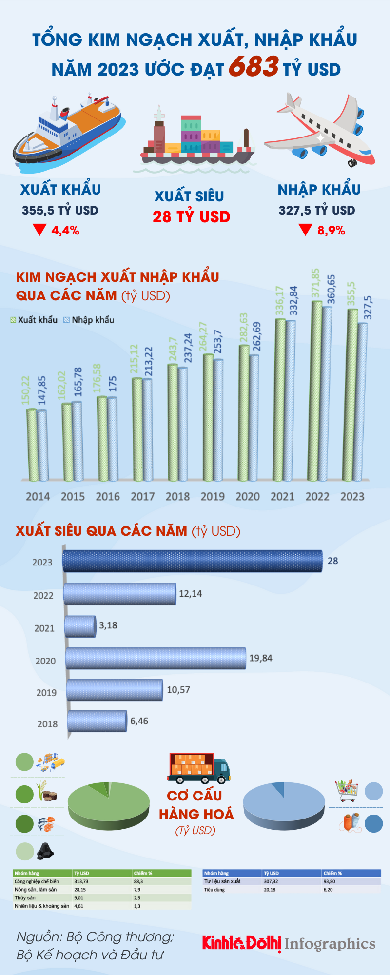 Xuất nhập khẩu năm 2023 không đạt kỳ vọng, xuất siêu vẫn cao kỷ lục - Ảnh 1