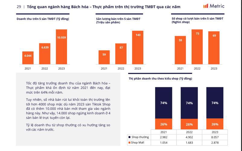 Tổng quan ngành Bách hóa – Thực phẩm 2021-2023.