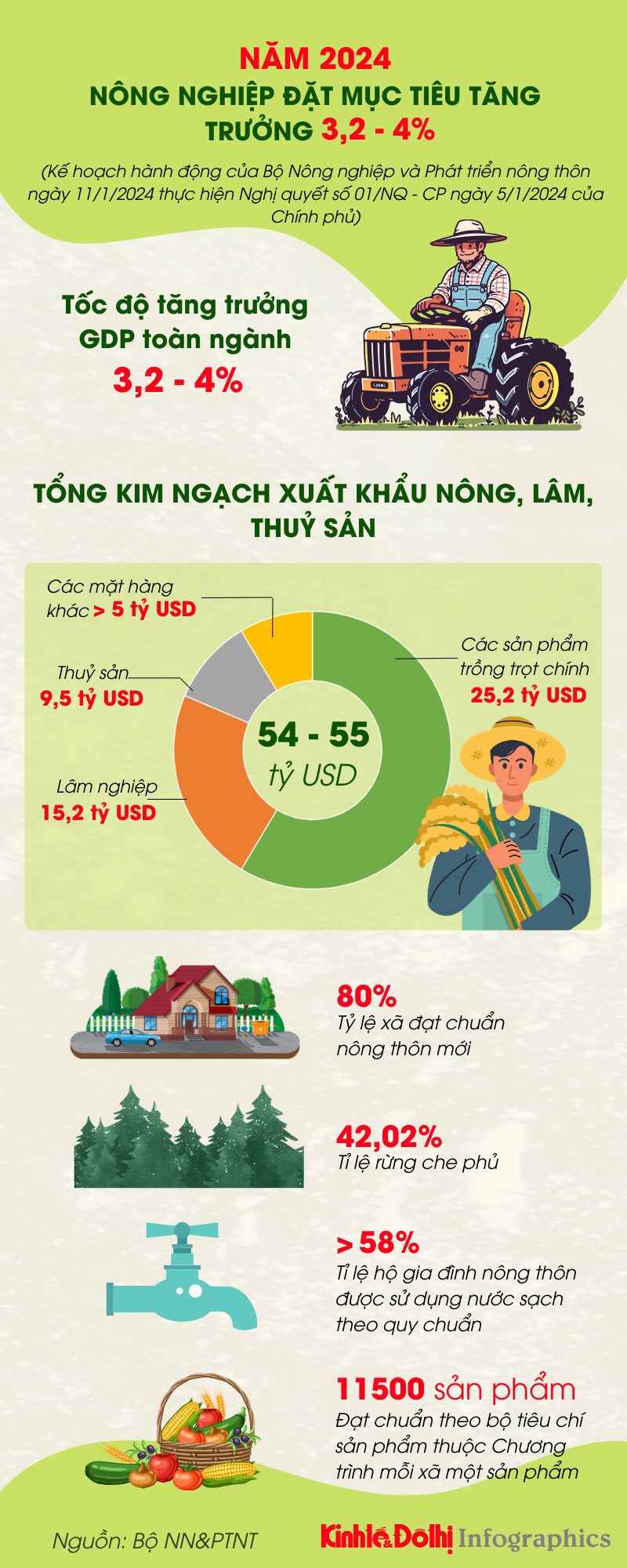 Nông nghiệp đặt mục tiêu tăng trưởng 3,2-4% trong năm 2024 - Ảnh 1