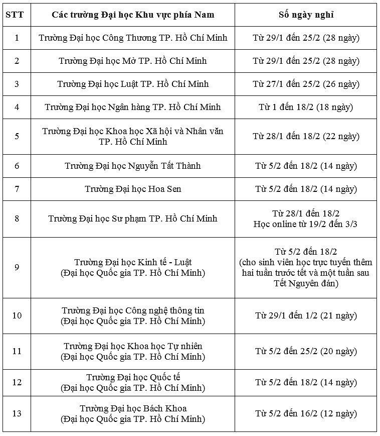 Chi tiết lịch nghỉ Tết Nguyên đán của sinh viên tại TP. Hồ Chí Minh và khu vực phía Nam