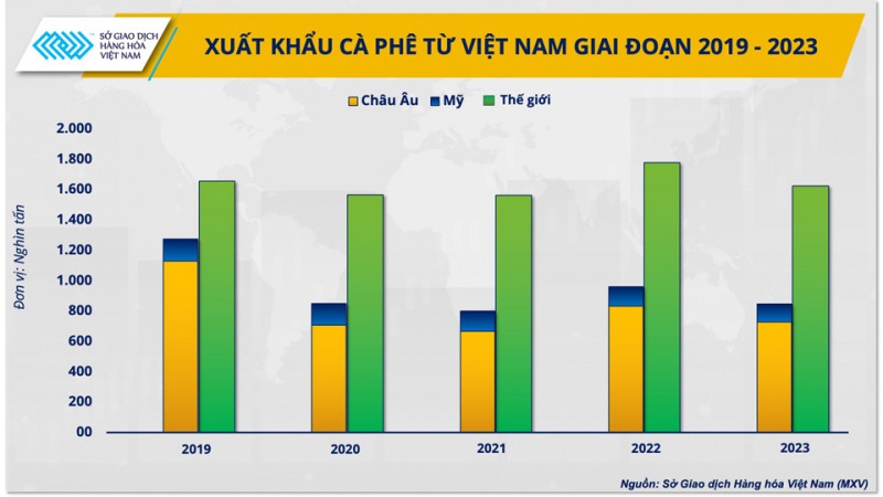 Kịch bản nào cho thị trường cà phê khi xung đột Biển Đỏ kéo dài?