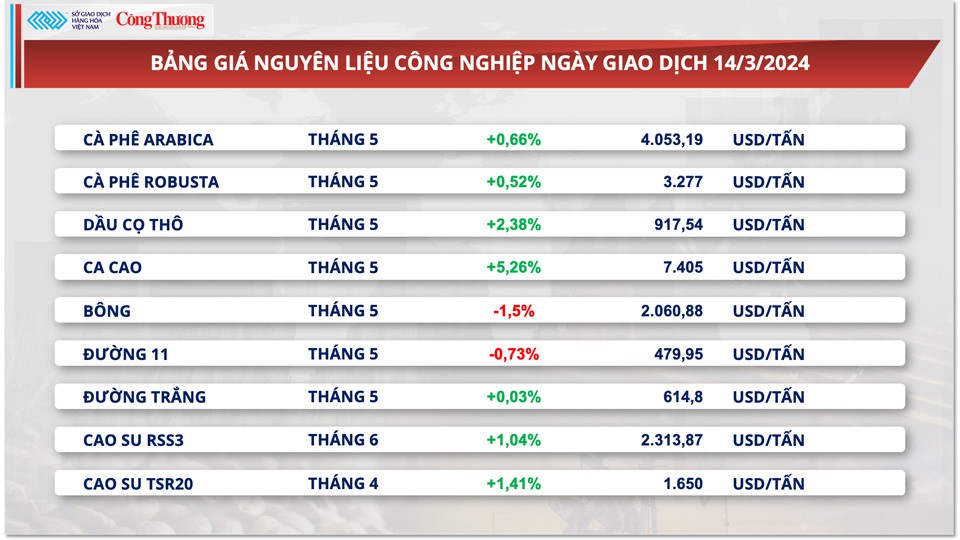 Giá cà phê xuất khẩu khởi sắc bất chấp nguồn cung ngày cải thiện