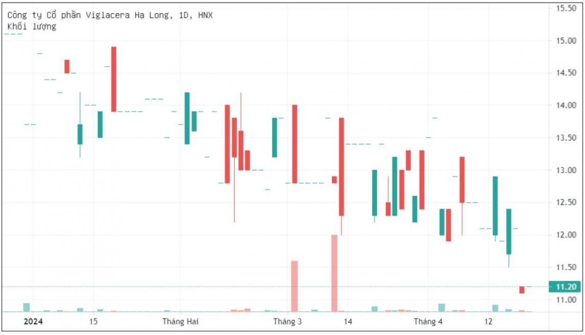 Biến động giá của mã cổ phiếu VHL từ đầu năm đến nay.Viglacera