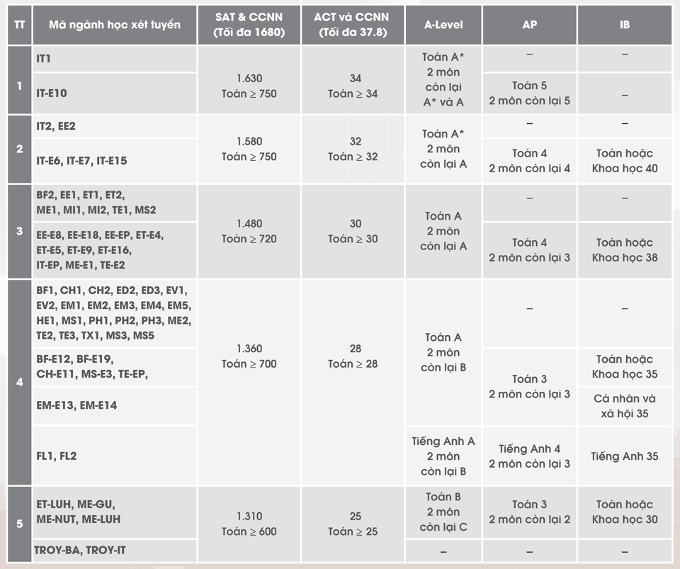 Điểm chuẩn XTTN theo chứng chỉ quốc tế