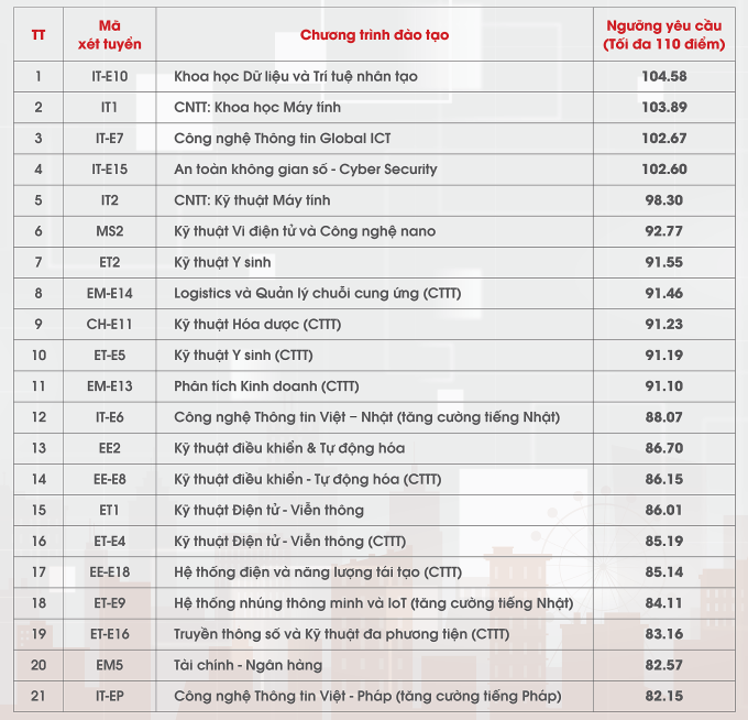 ĐH Bách khoa Hà Nội công bố điểm chuẩn xét tuyển tài năng 2024 - Ảnh 1