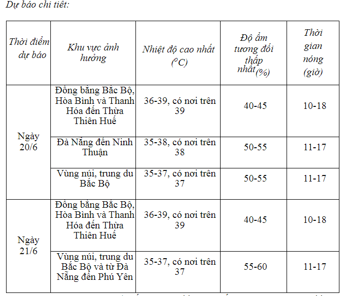 Hà Nội, Bắc Bộ, Trung Bộ chịu nắng nóng trên 45 độ C hơn 18 giờ/ngày - Ảnh 1