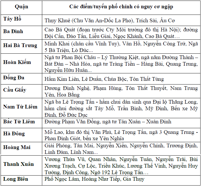 Các điểm/tuyến phố chính tại Hà Nội có nguy cơ ngập lụt trong sáng 23/7.