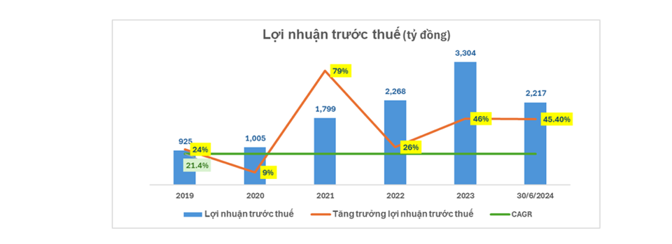 Lợi nhuận 6 tháng đầu năm của NAB tăng hơn 45,4% so với cùng kỳ năm 2023 - nguồn BCTC Nam A Bank