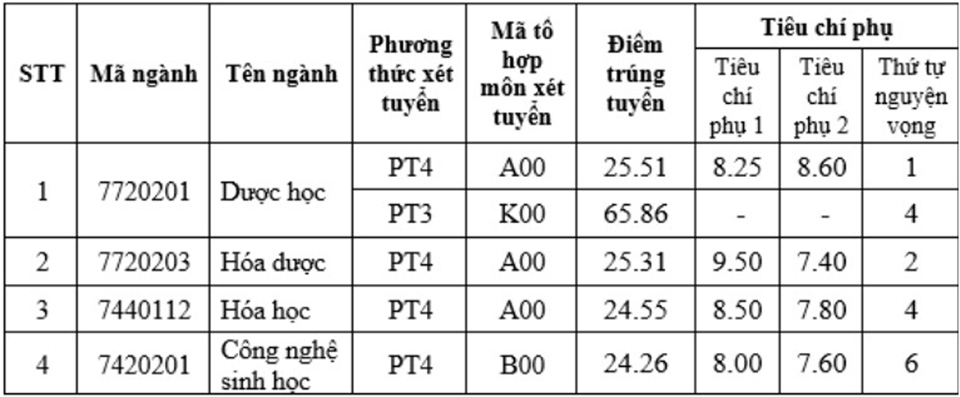 Điểm chuẩn Trường ĐH Dược Hà Nội năm 2024.