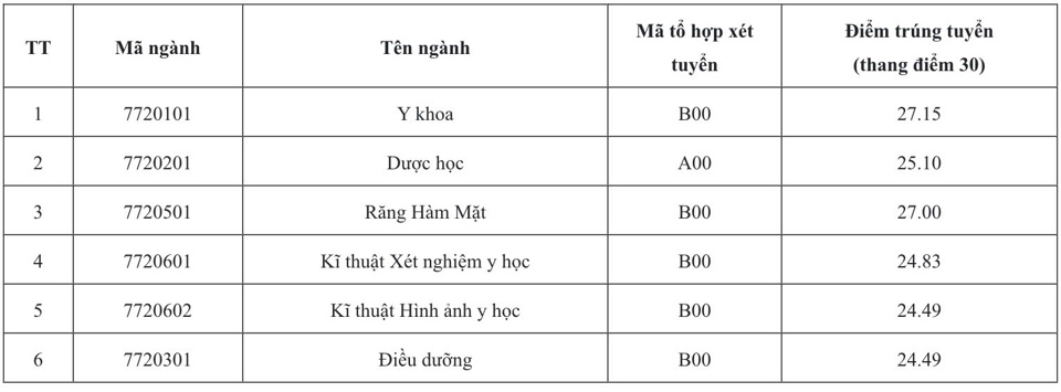 Điểm chuẩn Trường ĐH Y Dược - ĐH Quốc gia Hà Nội