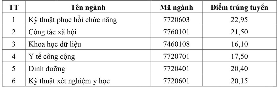 Điểm chuẩn Trường ĐH Y tế công cộng năm 2024