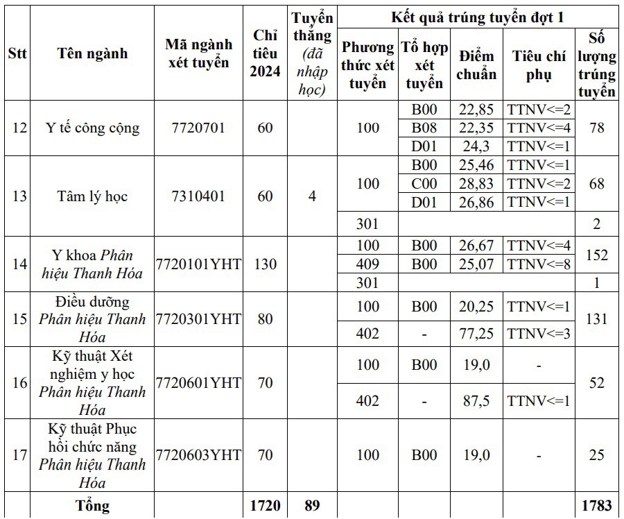 Điểm chuẩn Trường ĐH Y Hà Nội năm 2024.