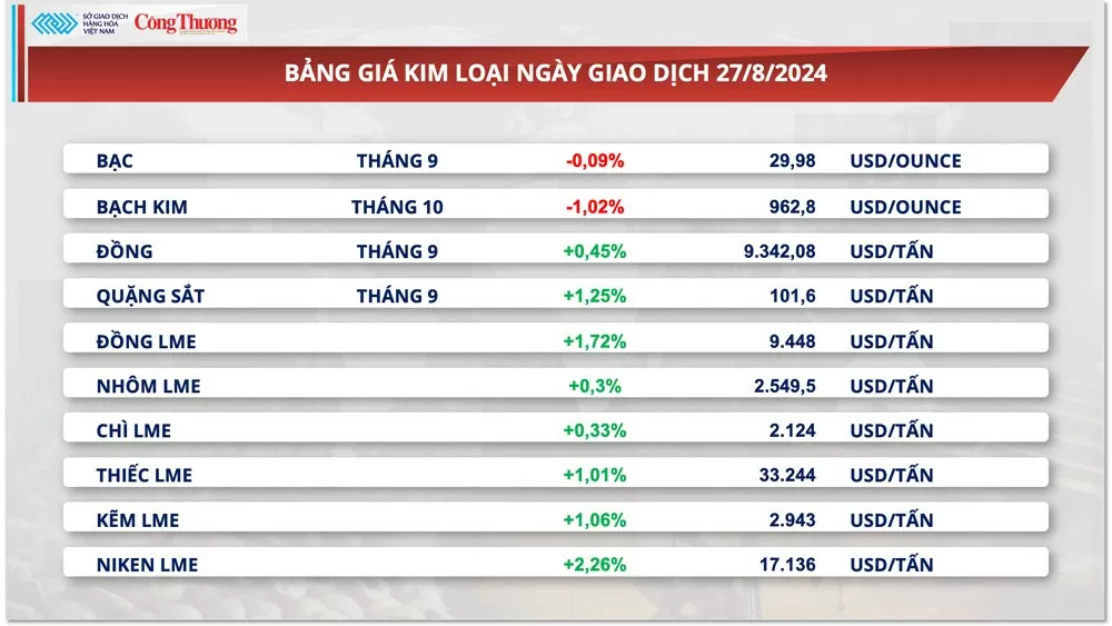 Thị trường hàng hóa hôm nay 28/8: Diễn biến trái chiều trên thị trường hàng hóa nguyên liệu thế giới