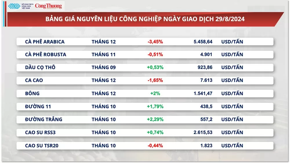 Thị trường hàng hóa hôm nay 30/8: Thị trường năng lượng và nông sản phủ sắc xanh