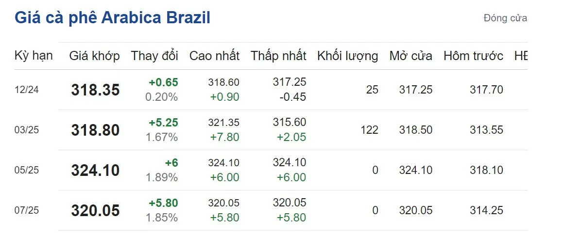 Giá cà phê hôm nay 25/9/2024: Giá cà phê hôm nay 25/9/2024: