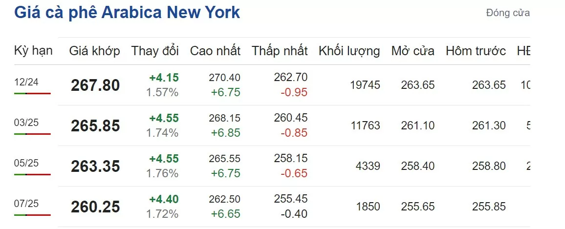 Giá cà phê hôm nay 25/9/2024: Giá cà phê hôm nay 25/9/2024: