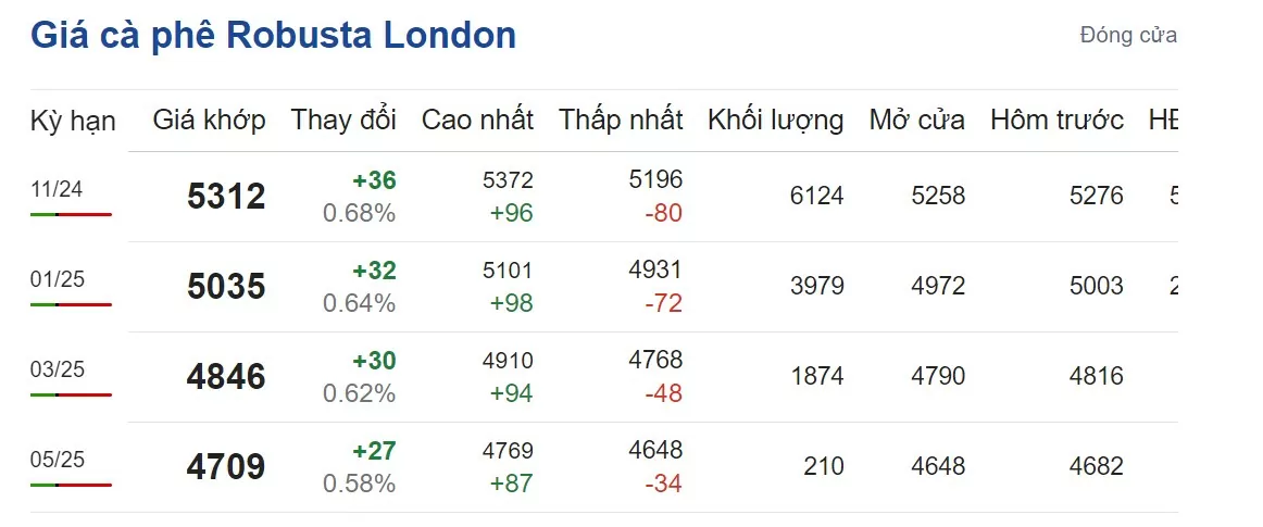 Giá cà phê hôm nay 25/9/2024: Giá cà phê hôm nay 25/9/2024: