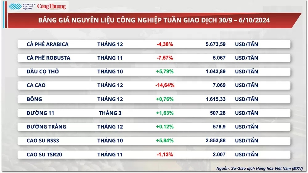 Giá cà phê xuất khẩu lao dốc Giá cà phê xuất khẩu lao dốc