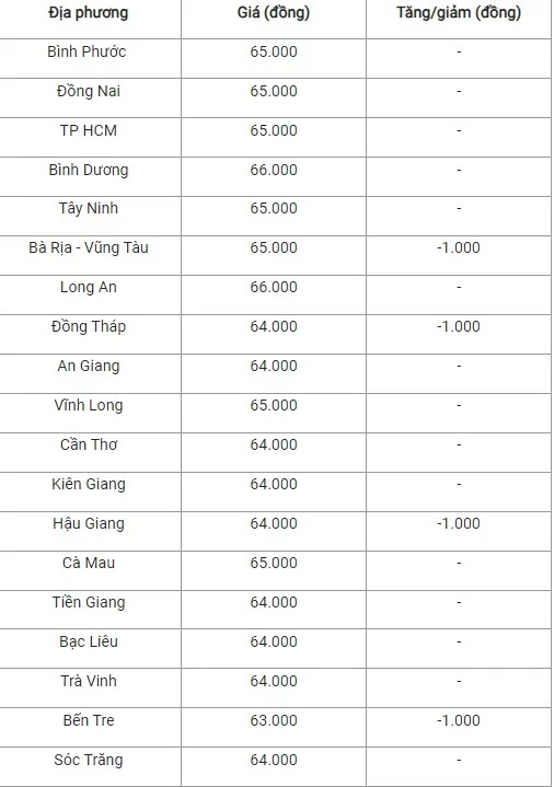 Giá heo hơi hôm nay 9/10/2024: Thị trường mất mốc 69.000 đồng/kg Giá heo hơi hôm nay 9/10/2024: Thị trường mất mốc 69.000 đồng/kg