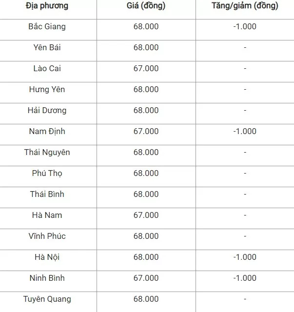 Giá heo hơi hôm nay 9/10/2024: Thị trường mất mốc 69.000 đồng/kg Giá heo hơi hôm nay 9/10/2024: Thị trường mất mốc 69.000 đồng/kg