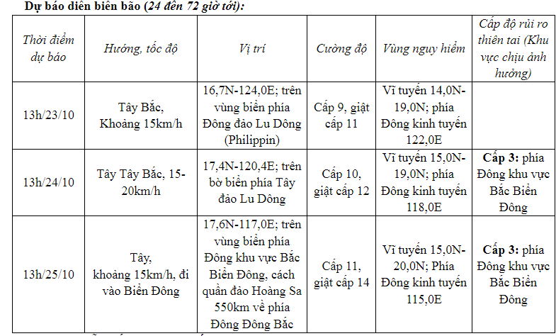 Tin bão gần biển Đông mới nhất - Ảnh 1