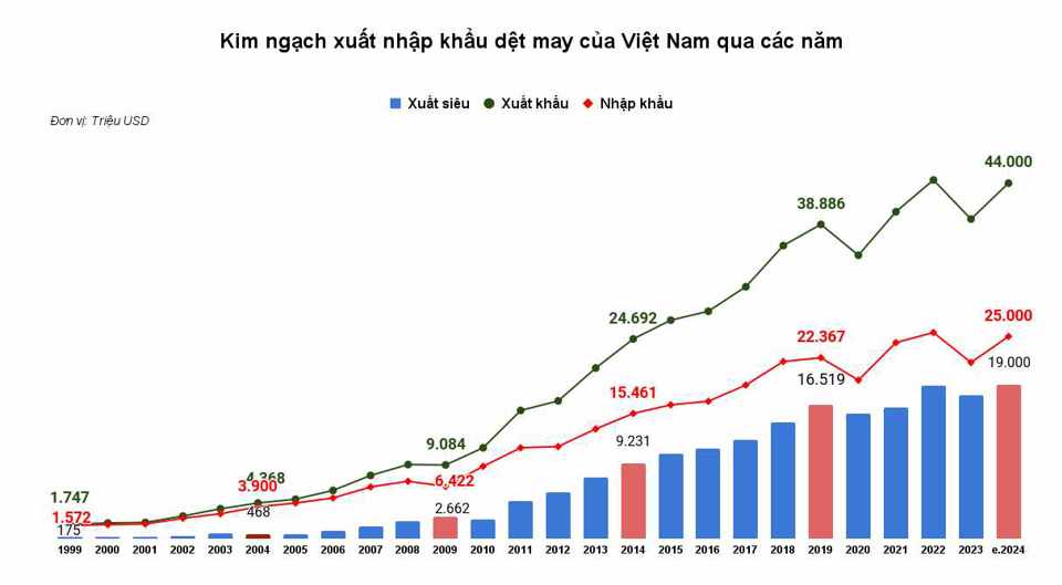 Kim ngạch xuất nhập khẩu dệt may của Việt Nam qua các năm. Ảnh: Khắc Kiên