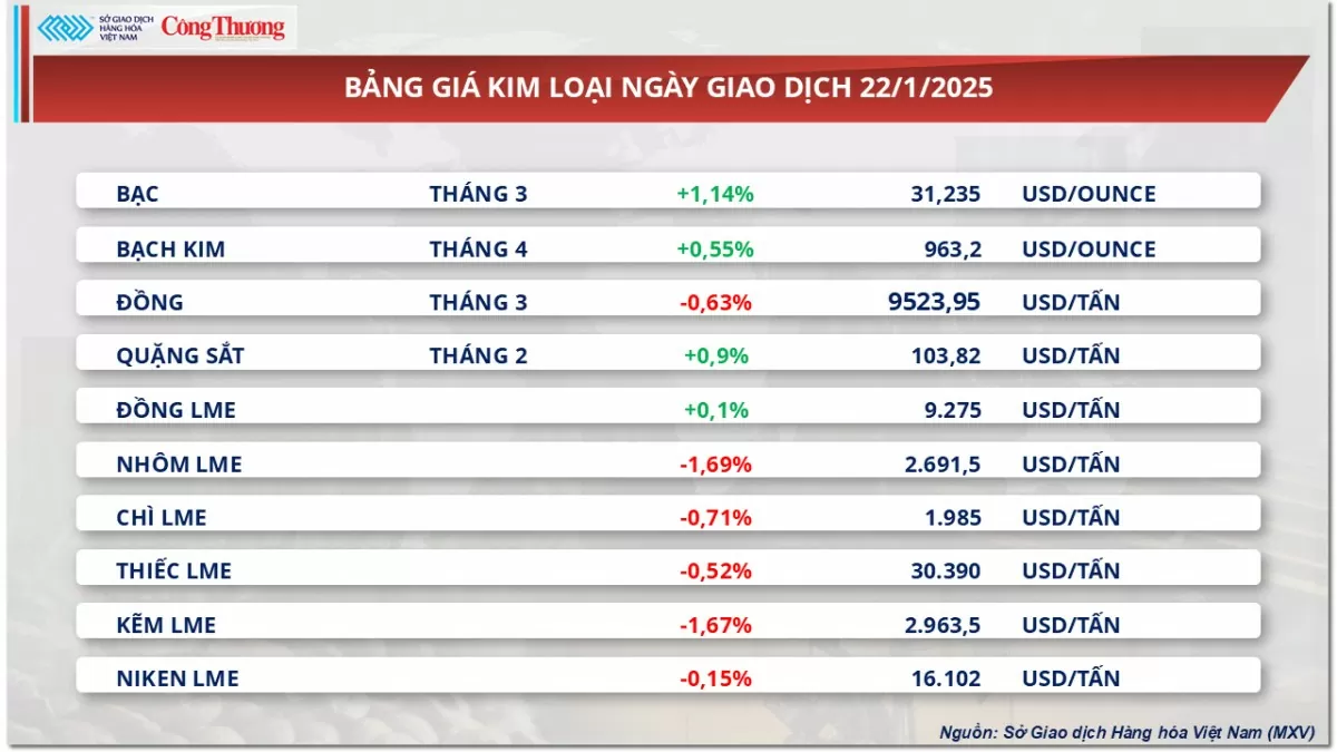 Thị trường hàng hóa 22/1: Giá cà phê Robusta tăng 2,33%