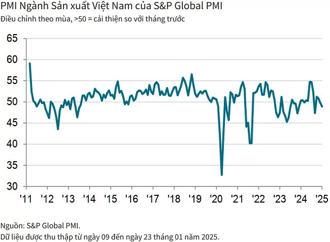 3 điểm nổi bật của ngành sản xuất Việt Nam trong tháng 1/2025 là gì?