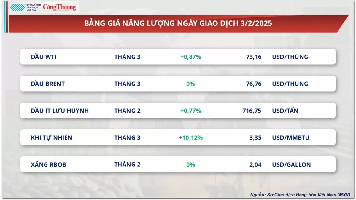 Thị trường hàng hóa 4/2: Giá đậu tương phục hồi trở lại