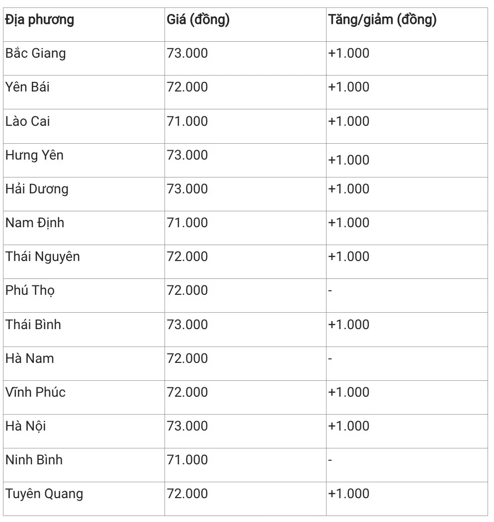 Giá heo hơi hôm nay 24/2/2025: Miền Nam đạt mốc 77.000 đồng/kg Giá heo hơi hôm nay 24/2/2025: Miền Nam đạt mốc 77.000 đồng/kg