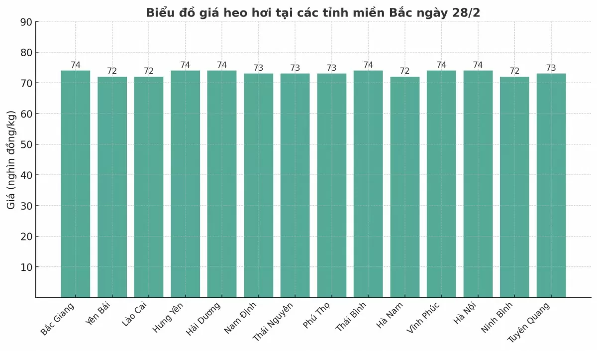Biểu đồ giá heo hơi tại các tỉnh miền Bắc ngày 28/2 Biểu đồ giá heo hơi tại các tỉnh miền Bắc ngày 28/2
