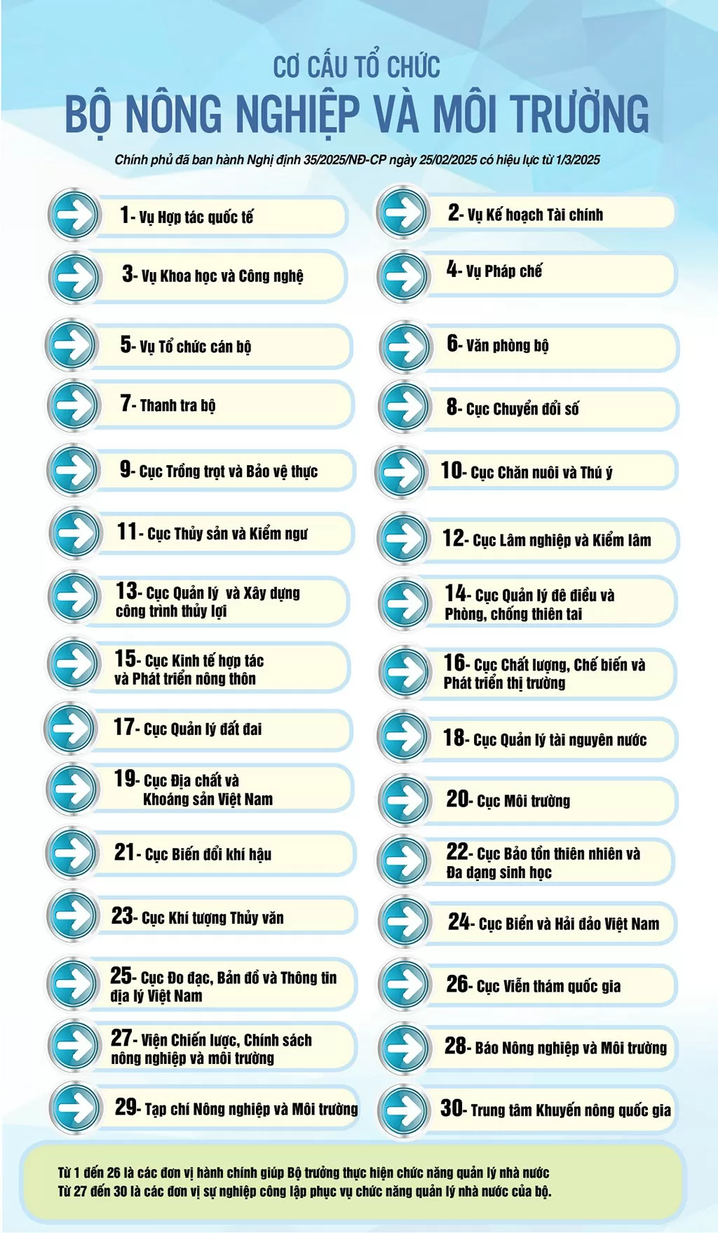 Infographic |Cơ cấu tổ chức Bộ Nông nghiệp và Môi trường Infographic |Cơ cấu tổ chức Bộ Nông nghiệp và Môi trường